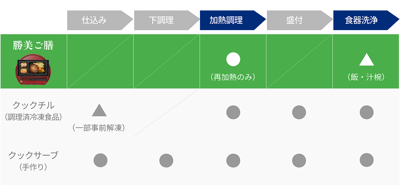 クックチル・クックサーブと比較して、70%の時間短縮を実現! グラフ
