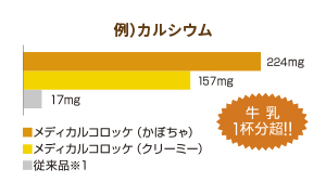 （1）栄養強化