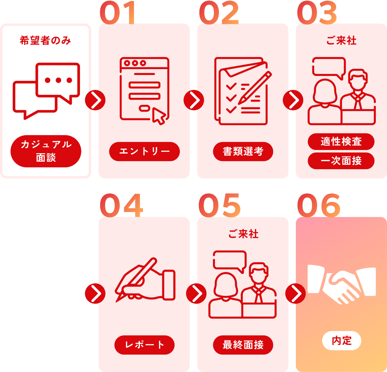選考フロー タブレット